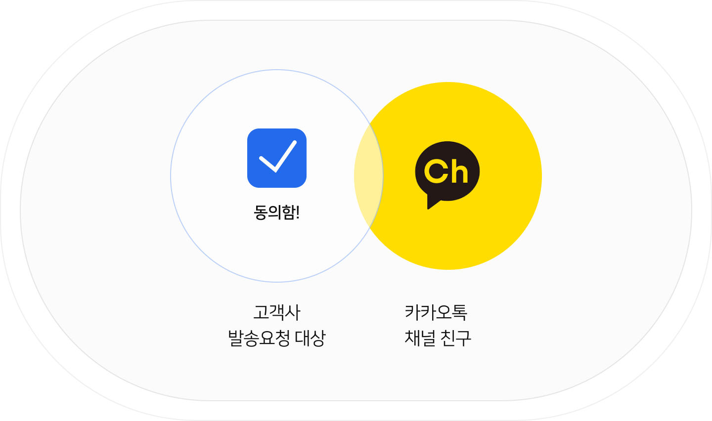 고객사 발송요청 대상 + 카카오톡 채널 친구